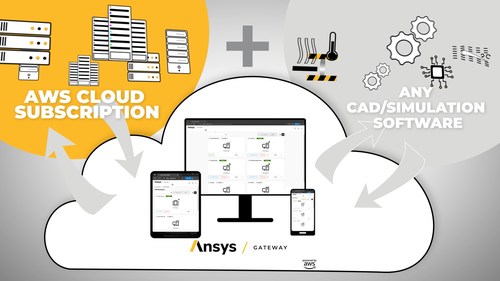 Ansys Gateway powered by AWS features on-demand access to Ansys applications and high-performance computing (HPC) resources on the cloud.