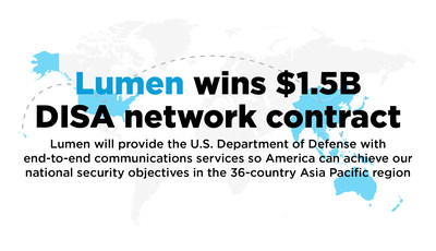 Lumen wins $1.5B DISA network contract.