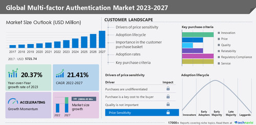 Technavio has announced its latest market research report titled Global Multi-factor Authentication Market 2023-2027