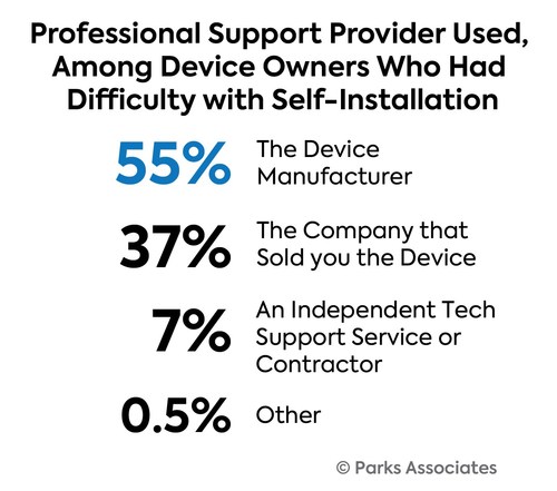 More than a third of smart home device owners experienced technical difficulties in 2022