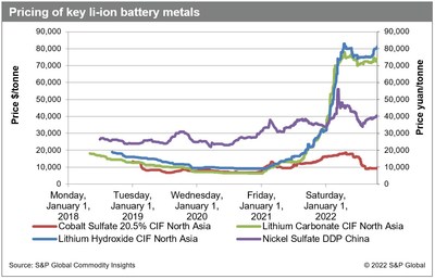 Pricing of key li-ion battery metals