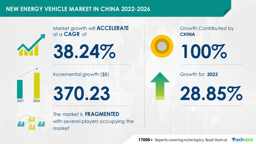 Technavio has announced its latest market research report titled New Energy Vehicle Market in China 2022-2026