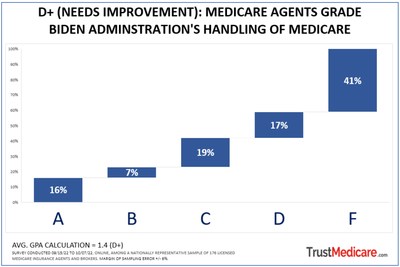 Medicare Insurance Agents Give The Biden-Harris Administration A D+ ...