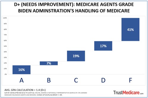 Medicare Insurance Agents Give the Biden-Harris Administration a D+ Grade on Handling of Medicare Thus Far, TrustMedicare.com Finds