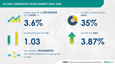 Technavio has announced its latest market research report titled Global Dimension Stone Market 2022-2026