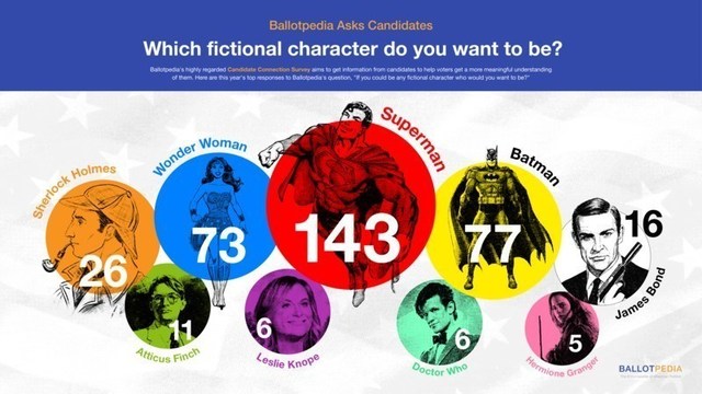 Candidates tell Ballotpedia Which Fictional Character They Would Be