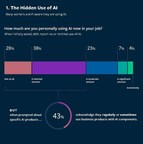 60% of Employees Using AI Regard It as a Coworker, Not a Job Threat