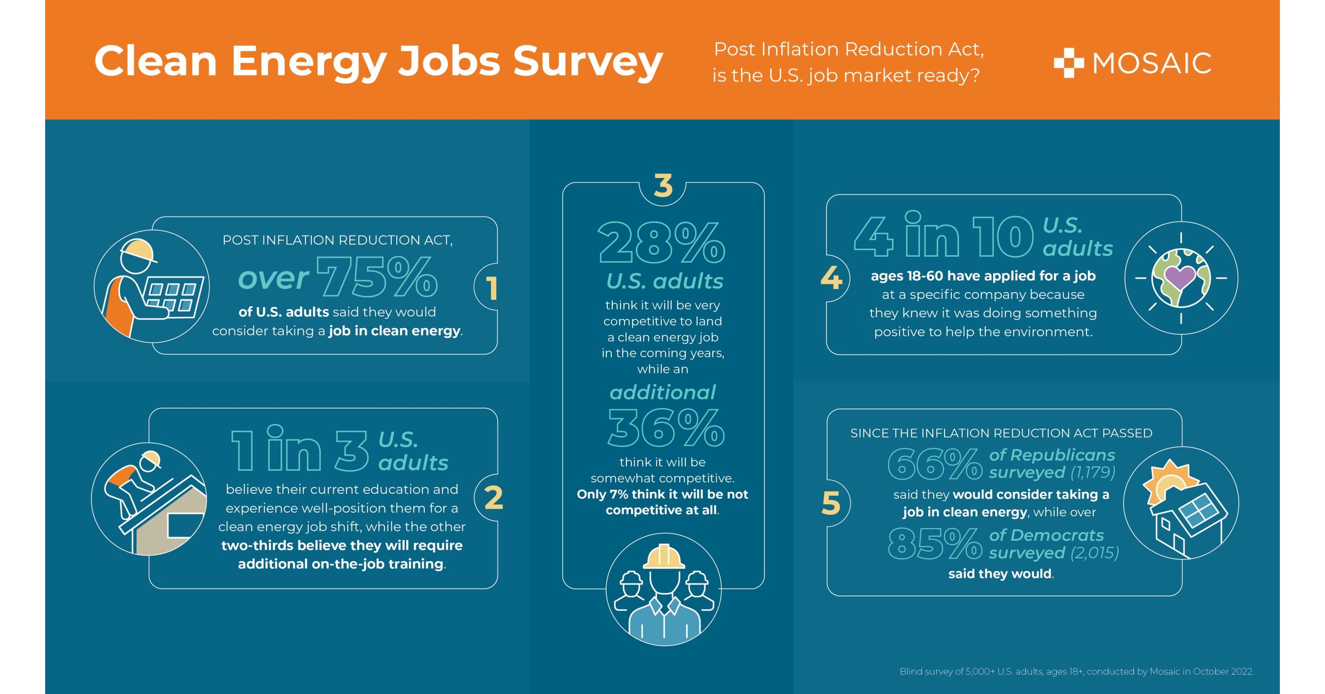 post-inflation-reduction-act-new-clean-energy-jobs-survey-conducted