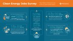Post Inflation Reduction Act, New "Clean Energy Jobs" Survey Conducted by Mosaic Reveals Consumer Insights on Job Market
