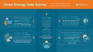 Post Inflation Reduction Act, New "Clean Energy Jobs" Survey Conducted by Mosaic Reveals Consumer Insights on Job Market