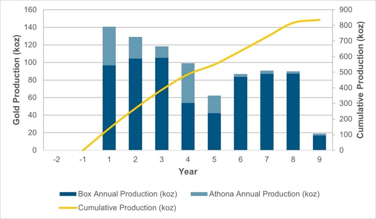 Figure 2: Annual Gold Production (CNW Group/Fortune Bay Corp.)