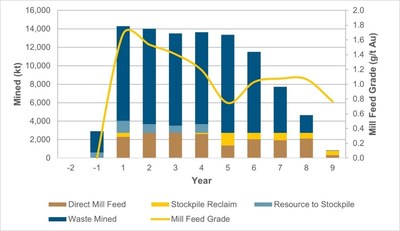 Figure 4: Mine Production Schedule Summary (CNW Group/Fortune Bay Corp.)