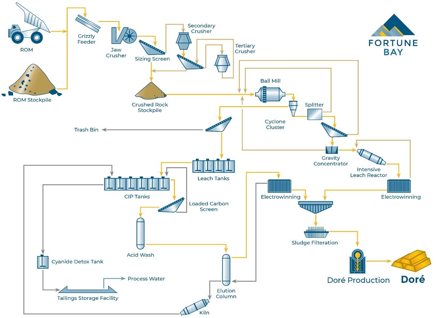 Figure 5: Goldfields Simplified Process Flowsheet (CNW Group/Fortune Bay Corp.)