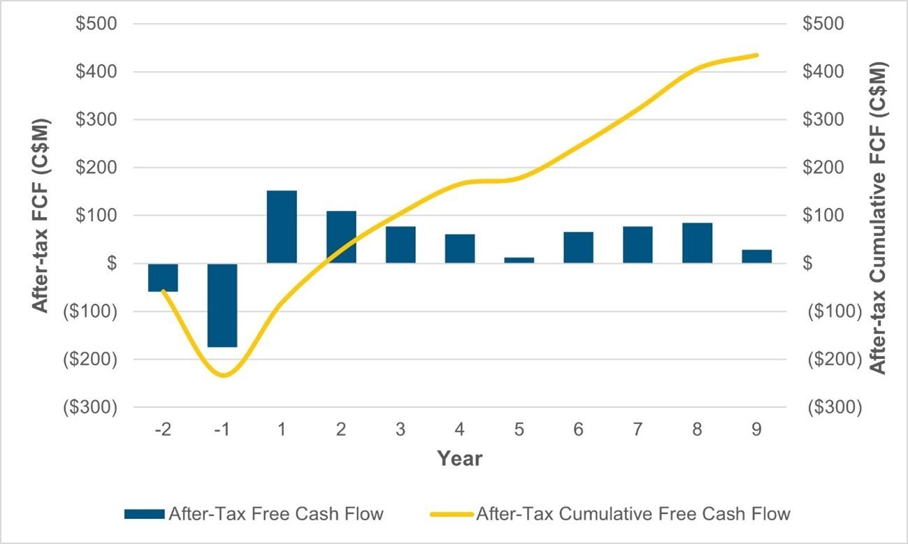 Figure 7: Goldfields Project After-Tax Unlevered Free Cash Flow (CNW Group/Fortune Bay Corp.)