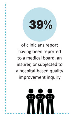 Clinicians Identify Structural Barriers to Providing Care