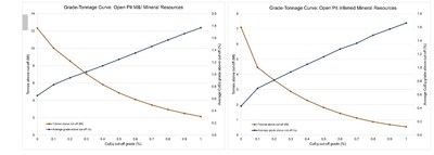 Figure 4: Grade-Tonnage Curve for Chester Mineral Resources (CNW Group/Canadian Copper Inc.)
