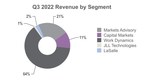 JLL Reports Financial Results for Third-Quarter 2022