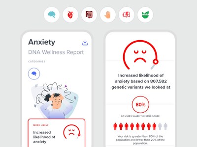 SelfDecode's Anxiety DNA Health Report that uses polygenic risk scoring to analyze over 800K variants and produce an overall genetic risk score.