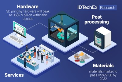 3D ecosystem. Source: IDTechEx