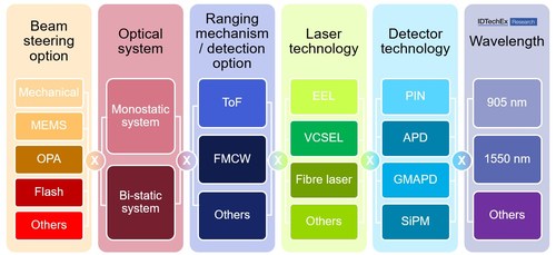 Possible lidar technology combinations. Source: IDTechEx Possible lidar technology combinations. Source: IDTechEx