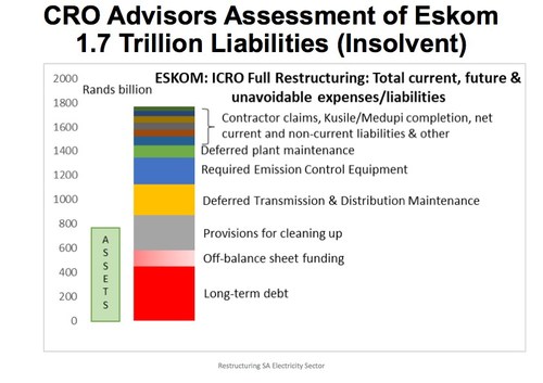 Eskom is Insolvent