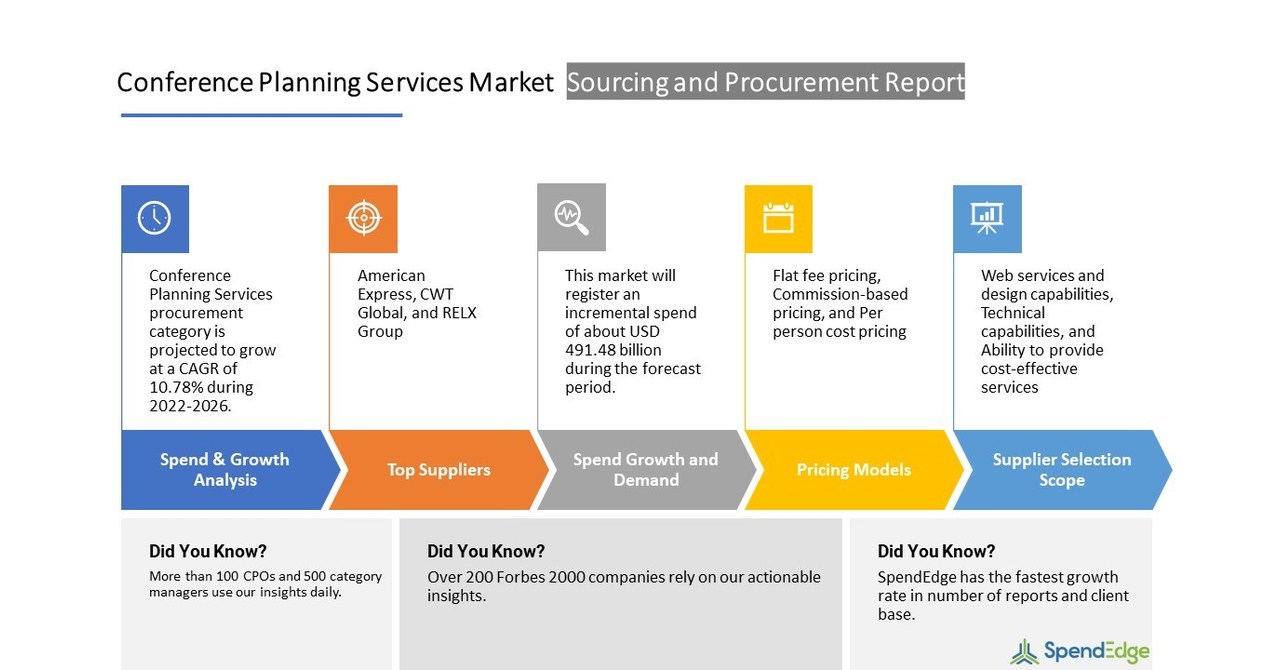Conference Planning Services Market Sourcing and Procurement
