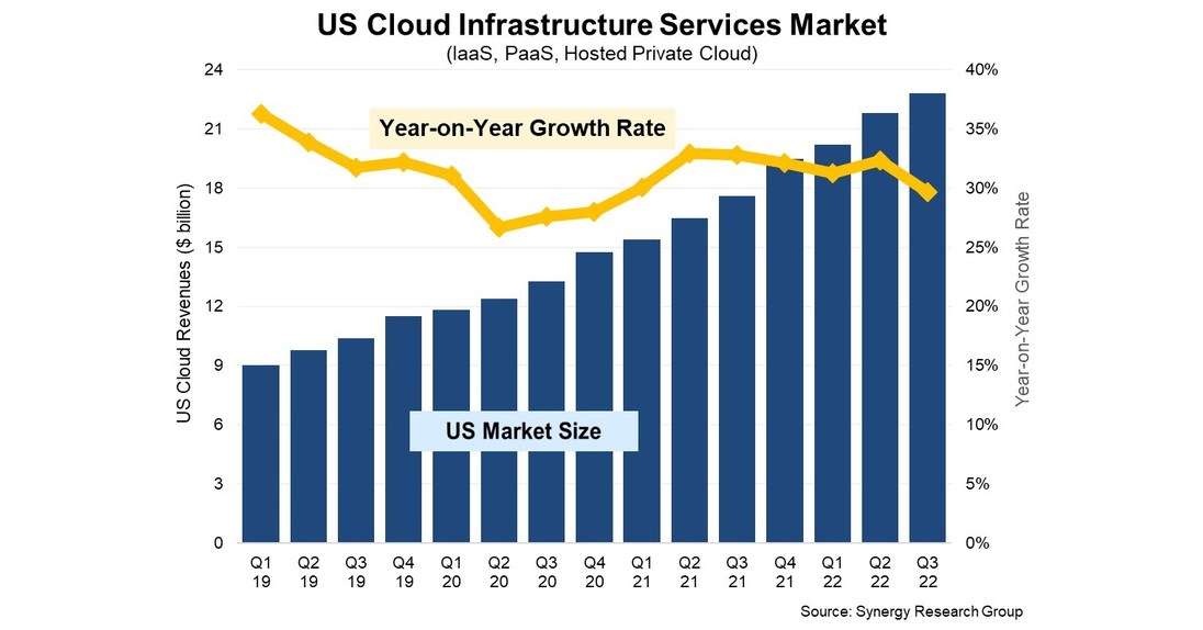 US Growth in Q3 Demonstrates Underlying Strength of the Cloud Market