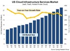 US Growth in Q3 Demonstrates Underlying Strength of the Cloud Market