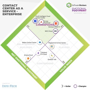 SoftwareReviews Names Six Champions in 2022 Contact Center as a Service Emotional Footprint