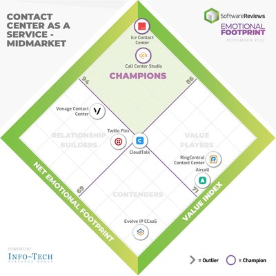 Midmarket (CNW Group/SoftwareReviews)