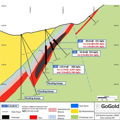 Figure 1: Eagle – Cross Section Holes 32,35 (CNW Group/GoGold Resources Inc.)