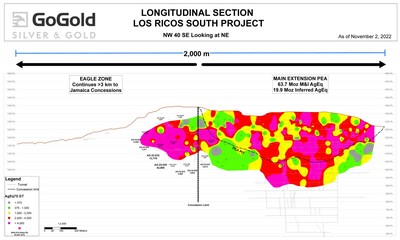Figure 2: Eagle + Main Area Longitudinal Section (CNW Group/GoGold Resources Inc.)