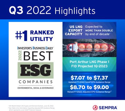 Sempra Reports Third-Quarter 2022 Earnings Results