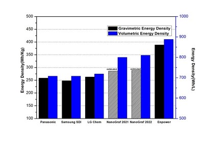 Figure 1B, Comparison of the energy density of 18650 batteries.