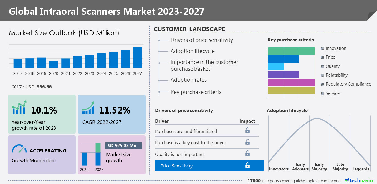 Intraoral Scanners Market 2023-2027 Along with 5-Year Historic (2017-2021) Industry Size &amp; Comparison of 20 Vendors and 11 Countries