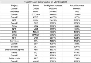 MEXC | GameFi and NFT tracks perform best. Ethereum and Layer 2 are worth looking forward to