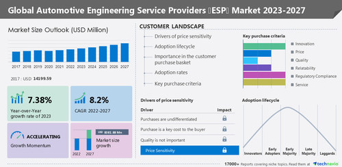 Technavio has announced its latest market research report titled Global Automotive Engineering Service Providers (ESP) Market 2023-2027