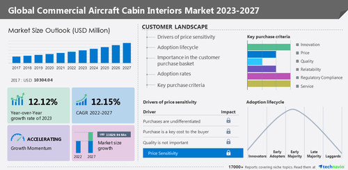 Technavio has announced its latest market research report titled Global Commercial Aircraft Cabin Interiors Market 2023-2027