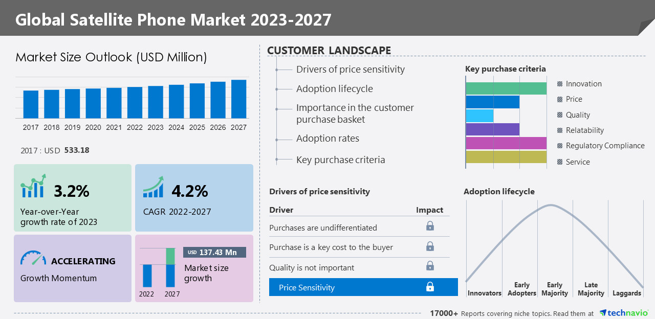 Satellite Phone Market to Grow by USD 137.43 Mn From 2022 to 2027, Assessment on Parent Market, Five Forces Analysis, Market Dynamics &amp; Segmentation - Technavio