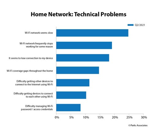 Parks Associates: Home Network: Technical Problems