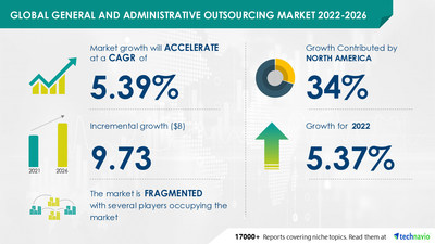 Technavio has announced its latest market research report titled Global General and Administrative Outsourcing Market 2022-2026