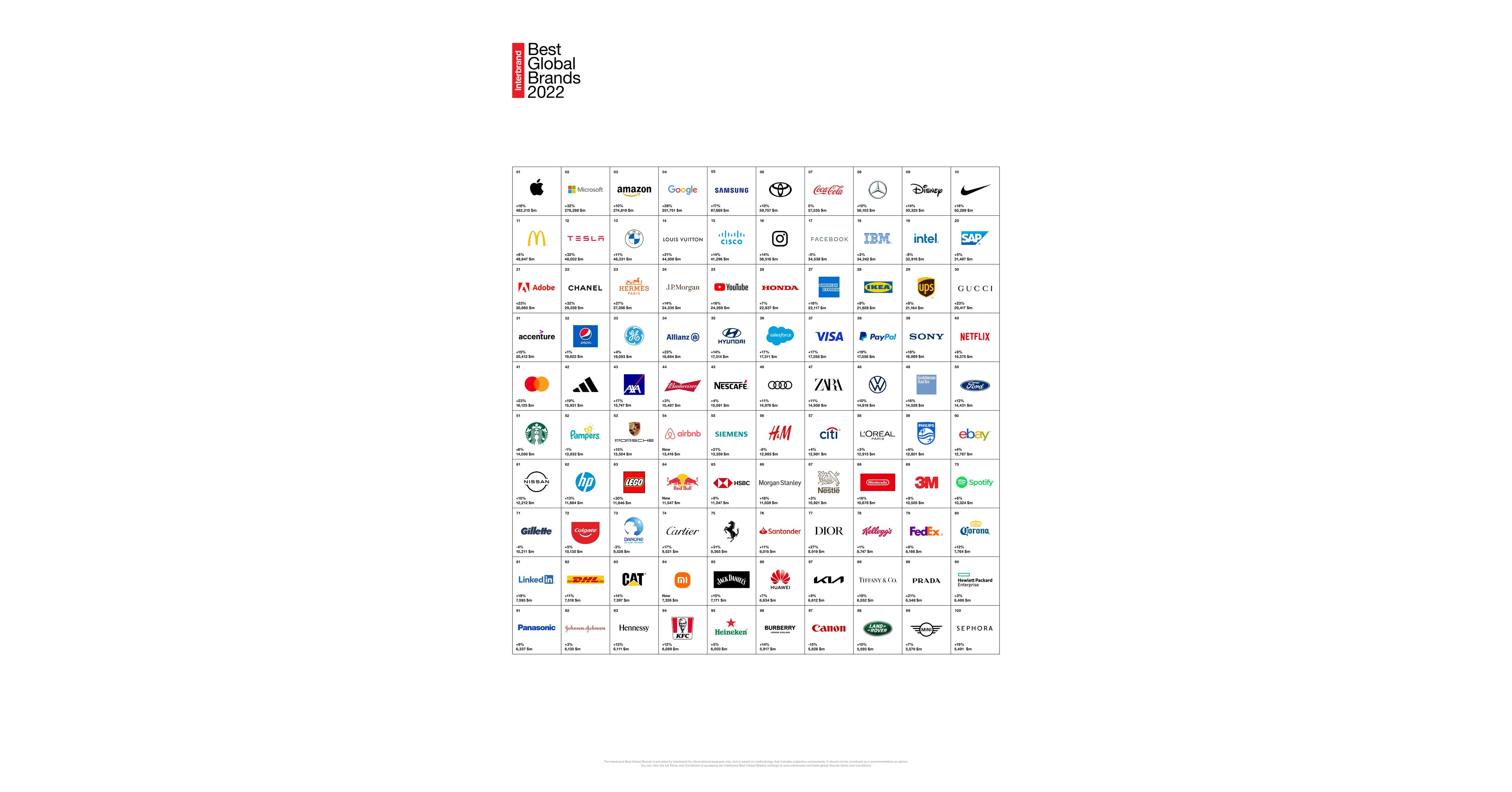 Apple Beats Google In The Interbrand Best Global Brands List For