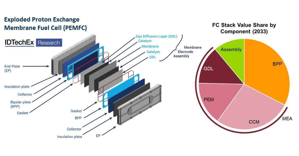 Materials for PEM Fuel Cells to Exceed a Market Value of US7 Billion