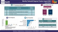 In South and West, COVID-19 Declined among Top Five Telehealth Diagnoses in August 2022
