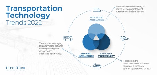 The three technology trends that are driving transformation in the transportation industry, as covered by Info-Tech Research Group's Transportation Technology Trends 2022 Report. (CNW Group/Info-Tech Research Group)