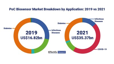 PoC Biosensor Market Breakdown by Application: 2019 vs. 2021. Source: IDTechEx