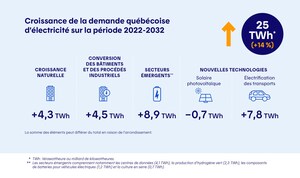 La croissance de la demande d'électricité se poursuivra au Québec