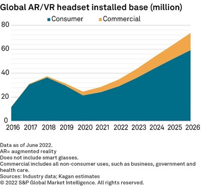 S&P Global Market Intelligence Outlook Projects AR and VR Installed Base to Reach Nearly 74 Million by 2026 as Game Technology Illustrates Promise of Metaverse