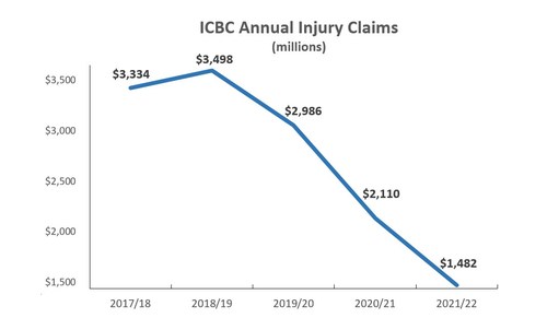 Source: ICBC 2021/22 Annual Service Plan Report (CNW Group/Insurance Bureau of Canada)