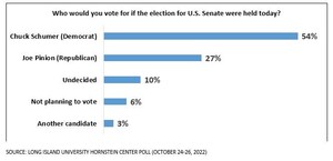 LONG ISLAND UNIVERSITY HORNSTEIN CENTER NATIONAL POLL: WHAT NEW YORKERS THINK OF THE U.S. SENATE MIDTERM ELECTION RACE